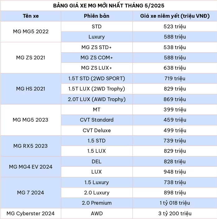 Cập nhật bảng giá xe ô tô MG tháng 5/2025